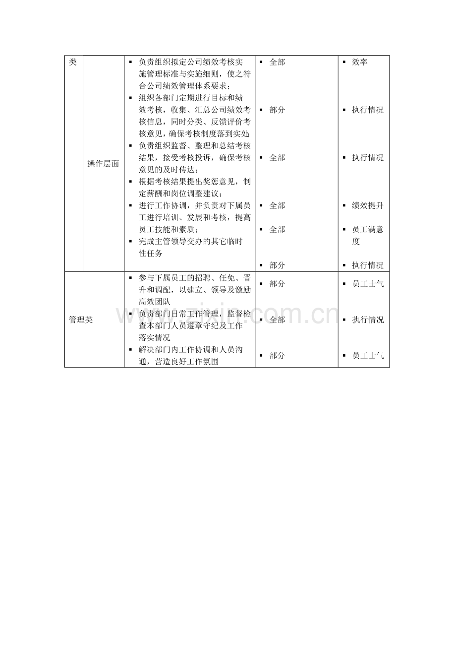 绩效考核专员岗位说明书.docx_第2页