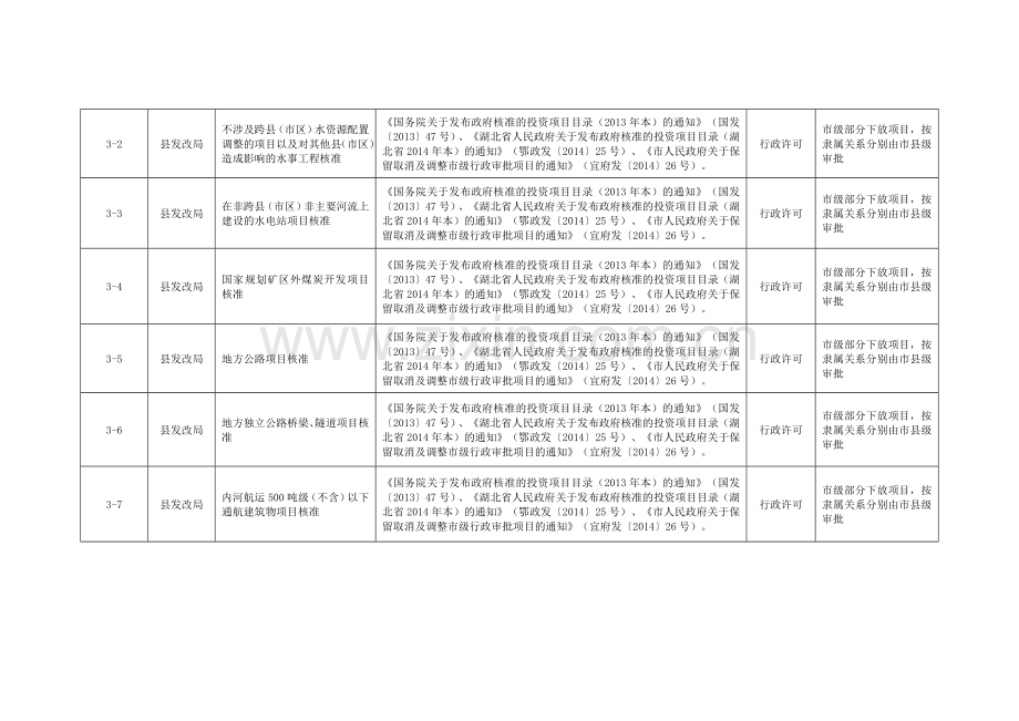 行政审批及公共服务事项.docx_第2页