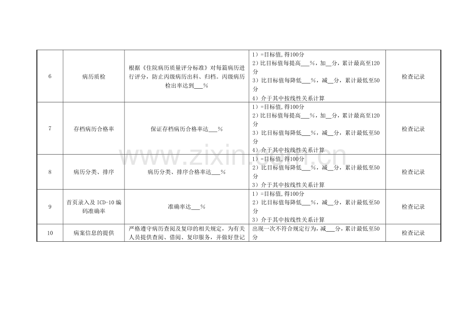 病案室负责人绩效考核指标.docx_第2页