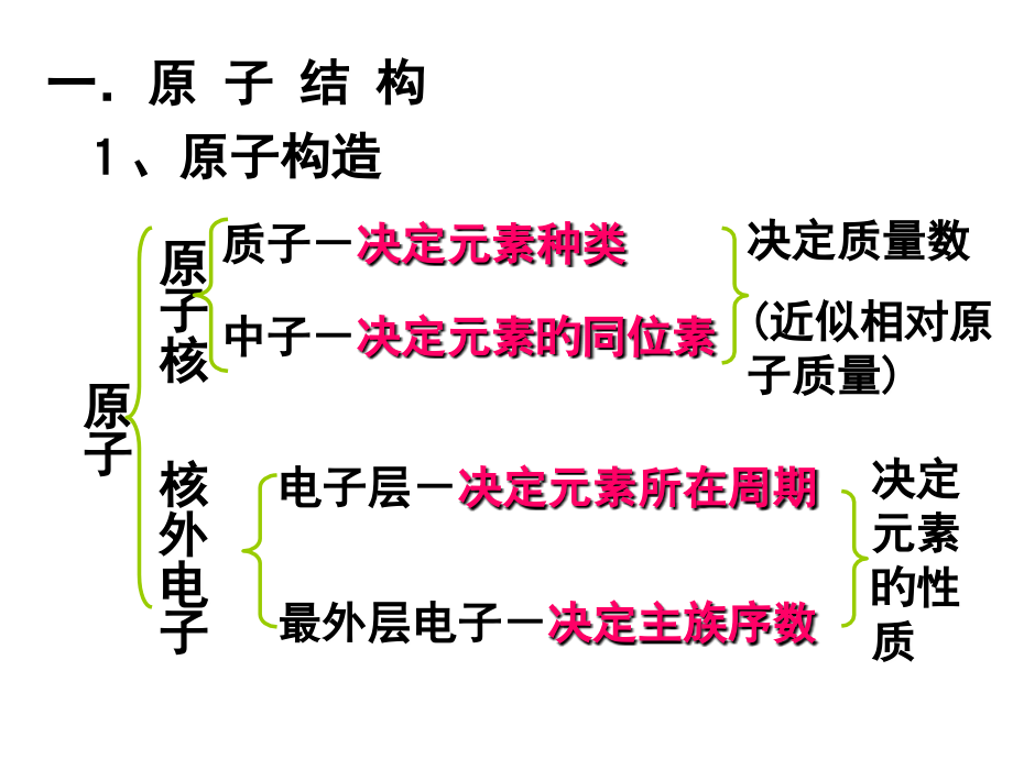 高中化学必修二-复习.pptx_第2页