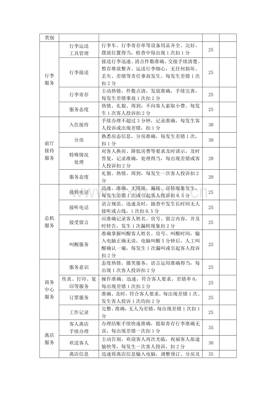 酒店员工绩效考核表.docx_第2页