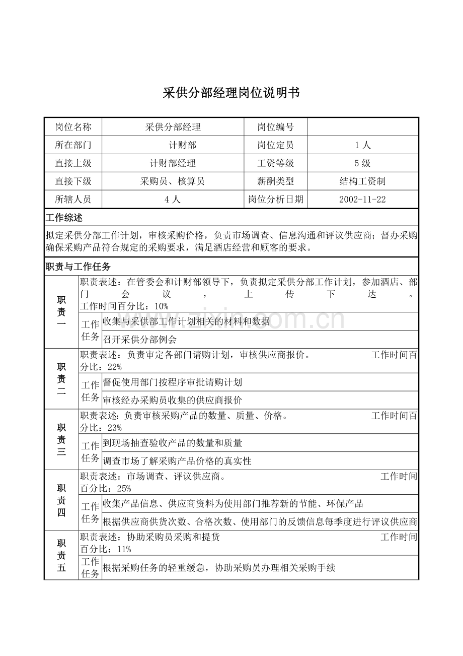 采供分部经理岗位说明书.docx_第1页