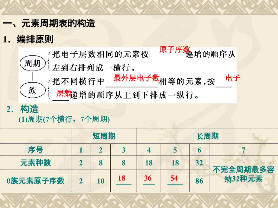 一轮复习元素周期表.pptx_第2页