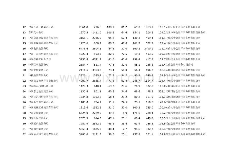 央企XXXX年净利润排名.docx_第2页