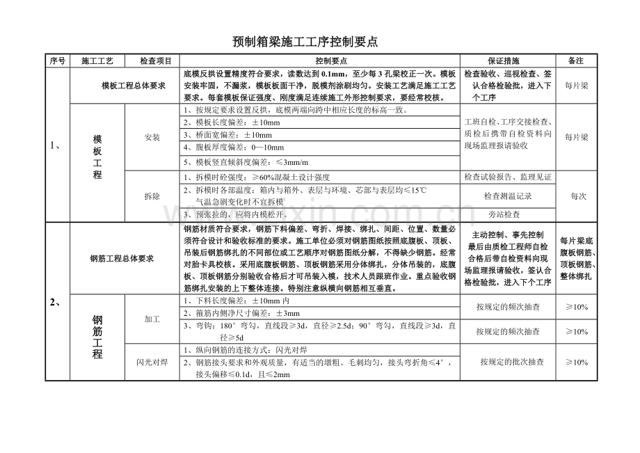 箱梁预制施工工序控制要点.docx_第1页