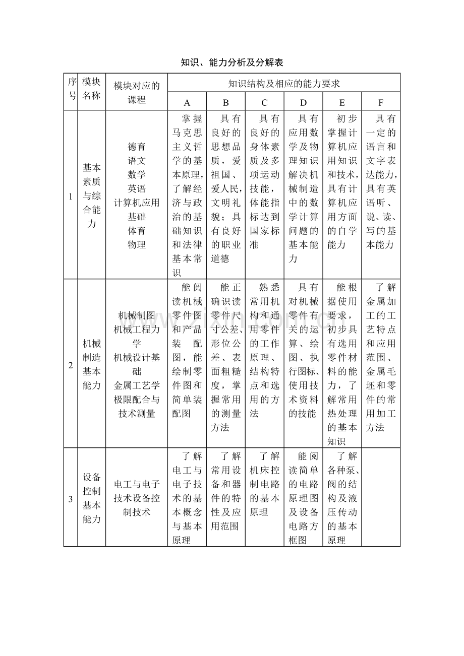 中等职业学校机械加工技术专业课程设置.doc_第2页