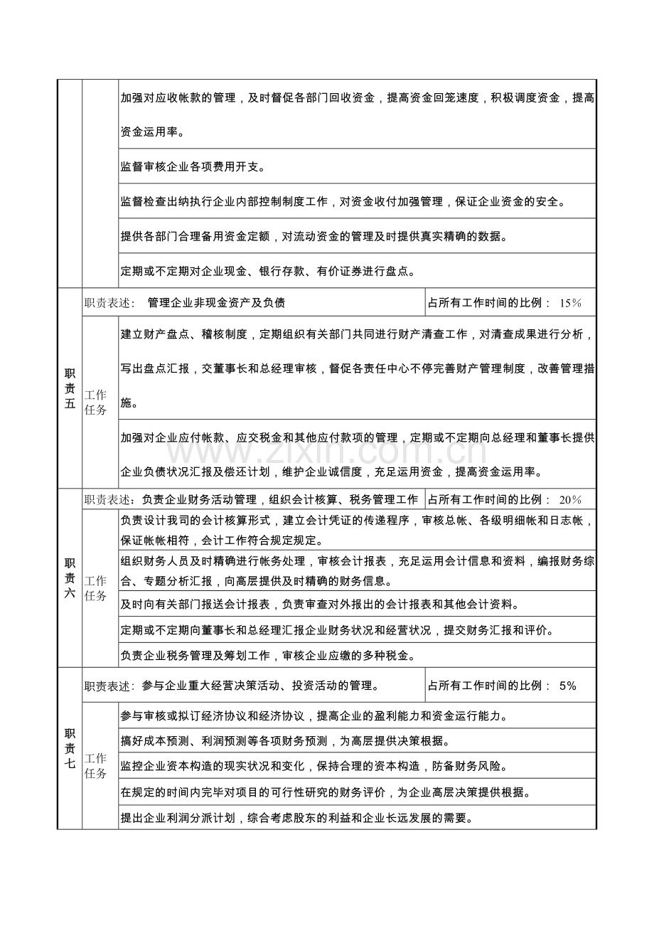 财务部岗位说明书全部岗位.doc_第2页