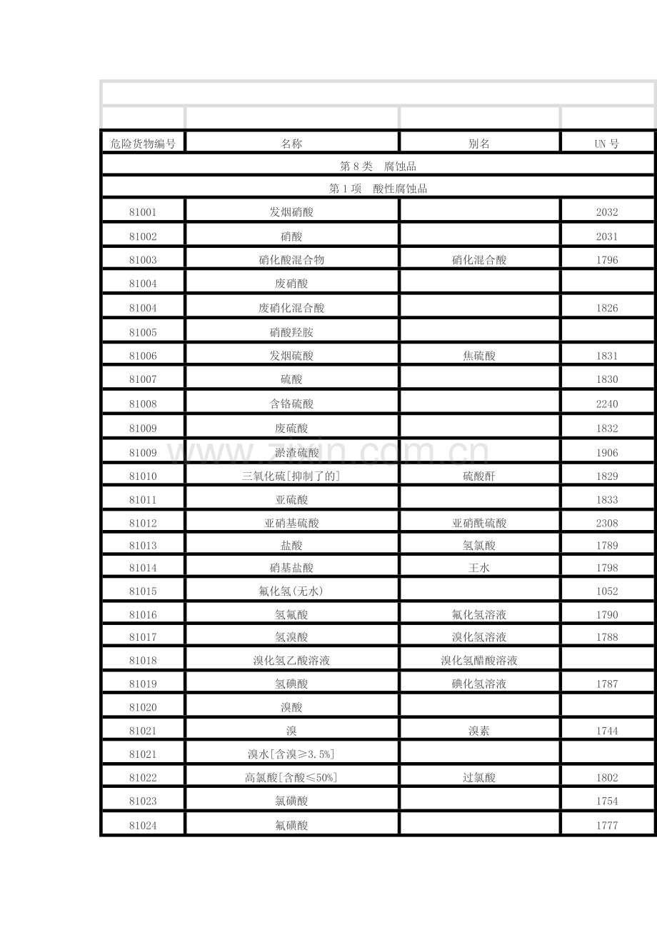 95种危险化学品腐蚀品总结.docx_第1页