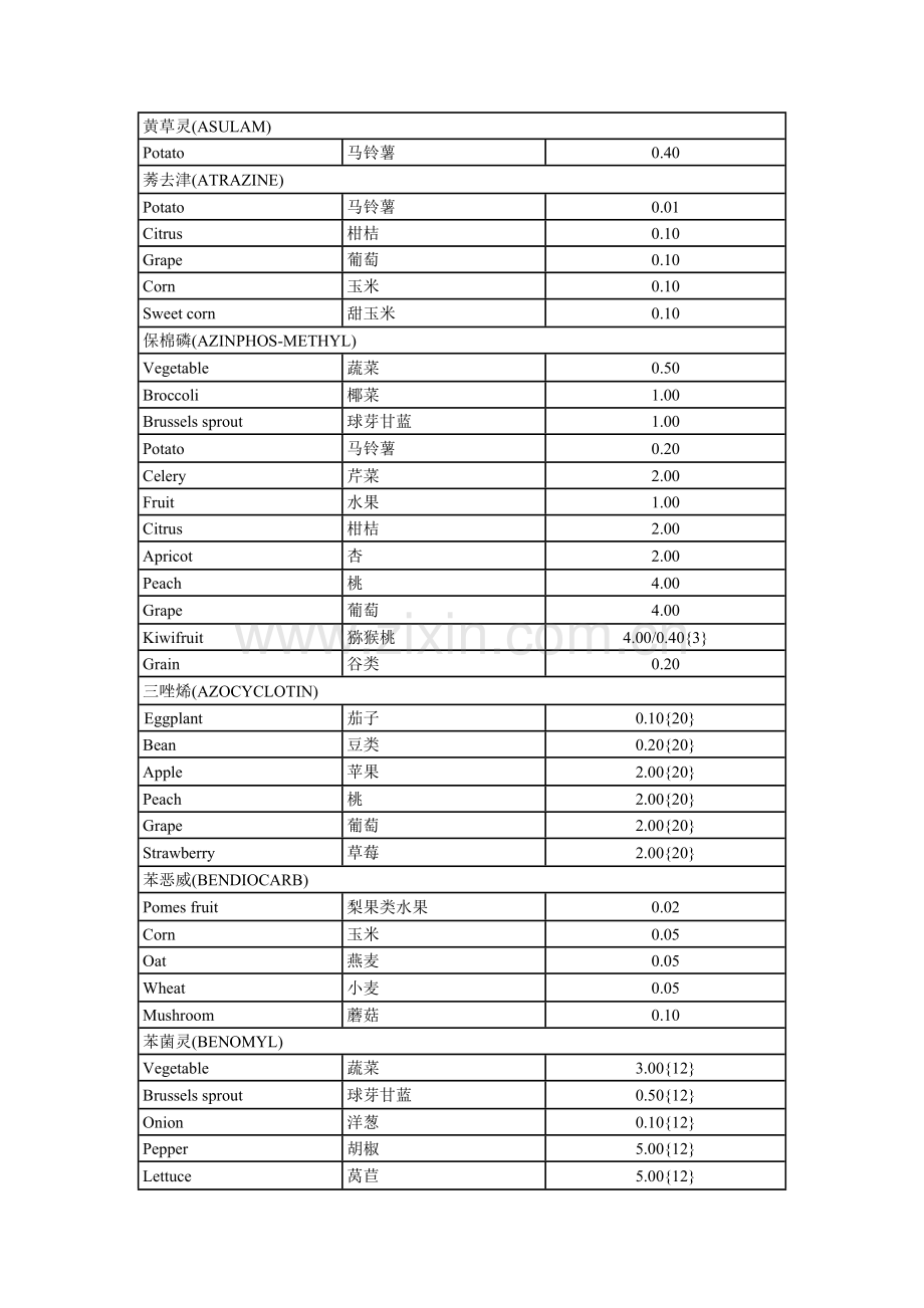 新加坡农药残留限量标准.doc_第2页