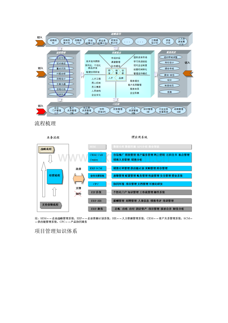 企业信息化——IT蓝图设计模板.doc_第2页