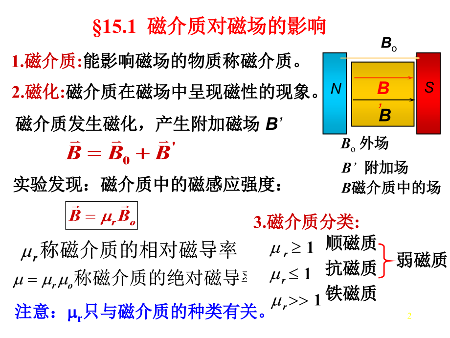 第15章 物质的磁性.ppt_第2页
