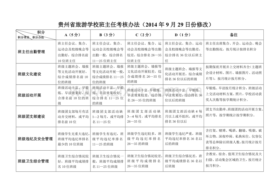 贵州省旅游学校班主任考评办法(14年9月29日).doc_第1页