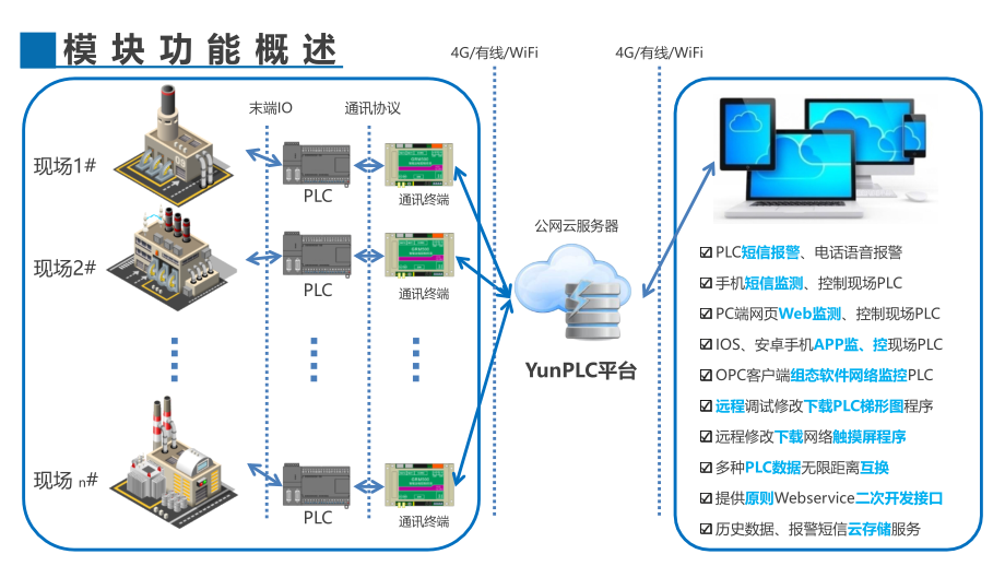 PLC远程通讯下载方案及云安全介绍.pptx_第2页