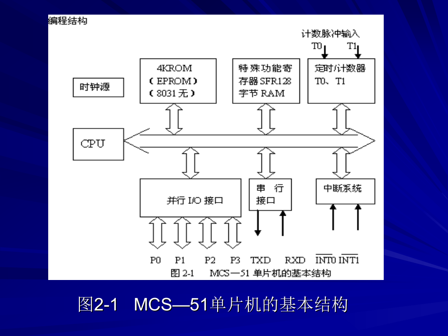 第2章 51系列单片机CPU的硬件结构.ppt_第2页