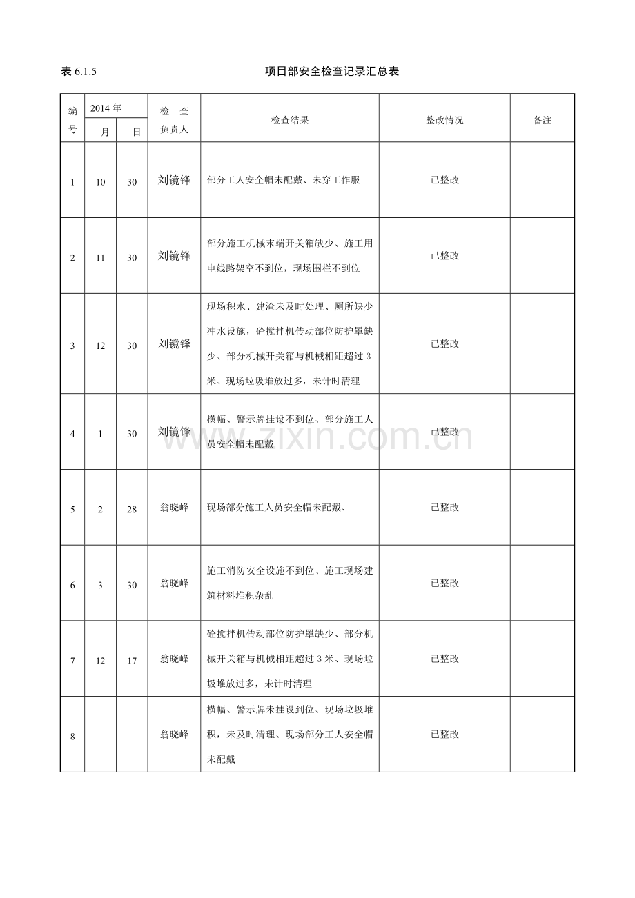 部每月安全检查记录.docx_第1页