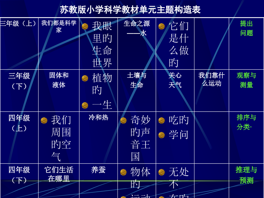苏教版科学六年级上册教材分析.pptx_第2页
