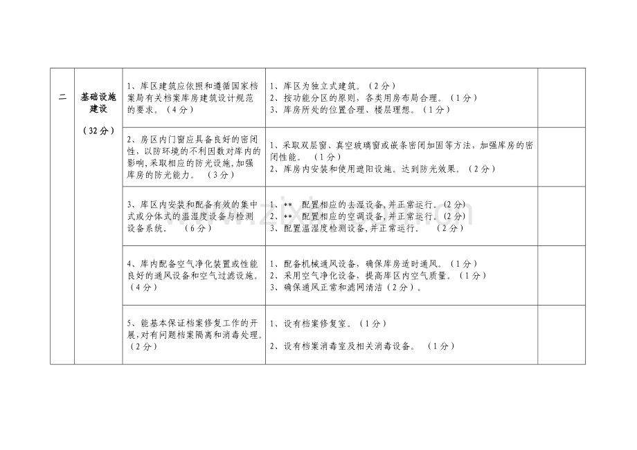 本市档案馆档案安全保护工作检查内容及评分细则.docx_第2页
