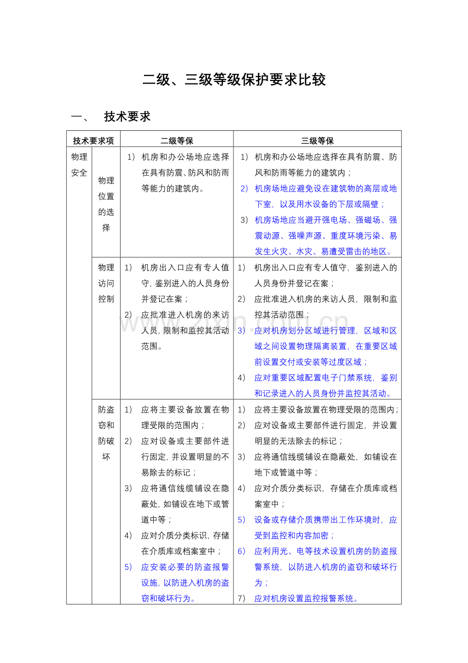 安全等级保护2级和3级等保要求-蓝色为区别(32页).doc_第1页