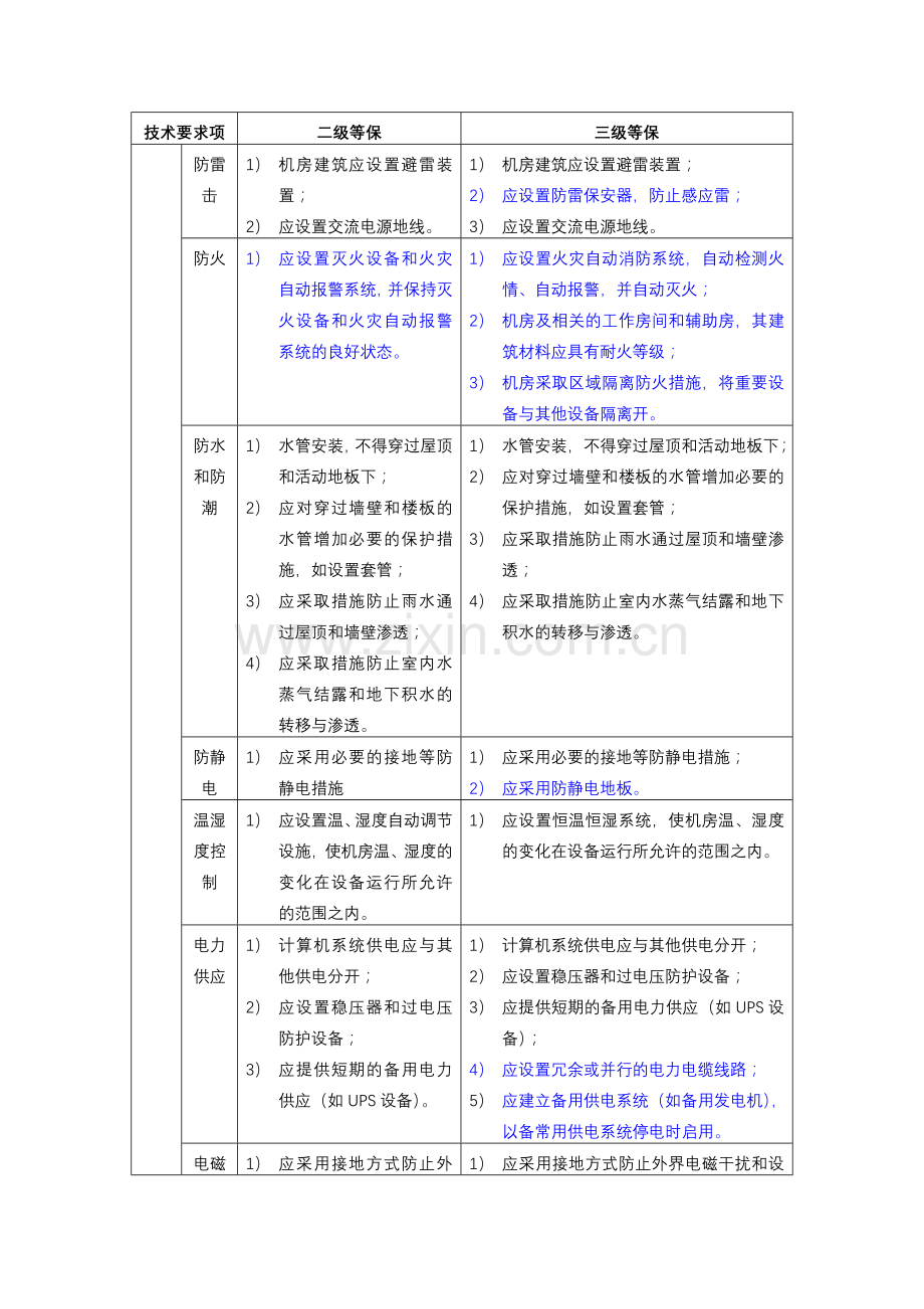 安全等级保护2级和3级等保要求-蓝色为区别(32页).doc_第2页