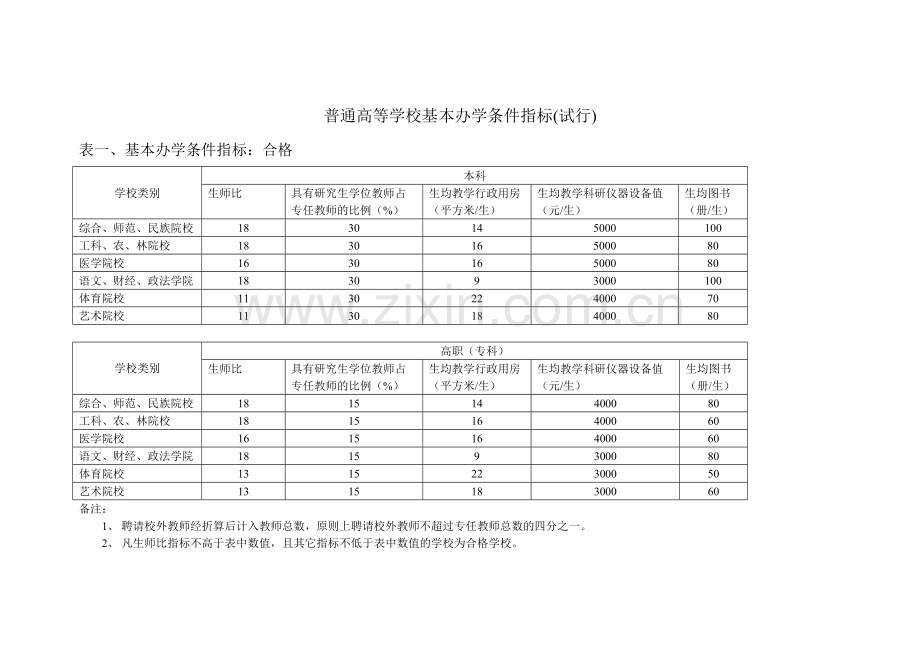 高校评估建筑面积指标.doc_第1页