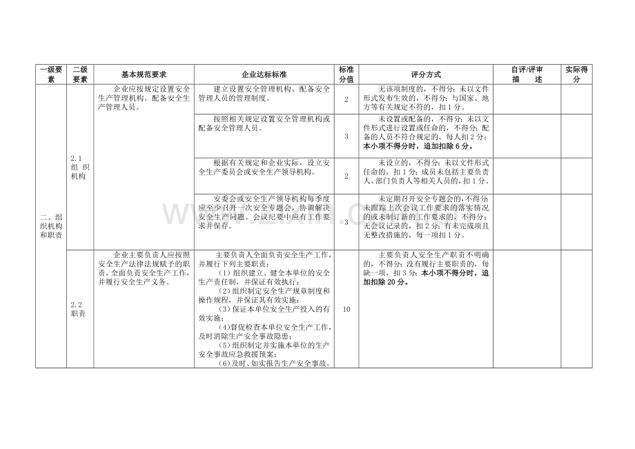 冶金等工贸企业安全生产标准化考评扣分汇总表.docx_第2页