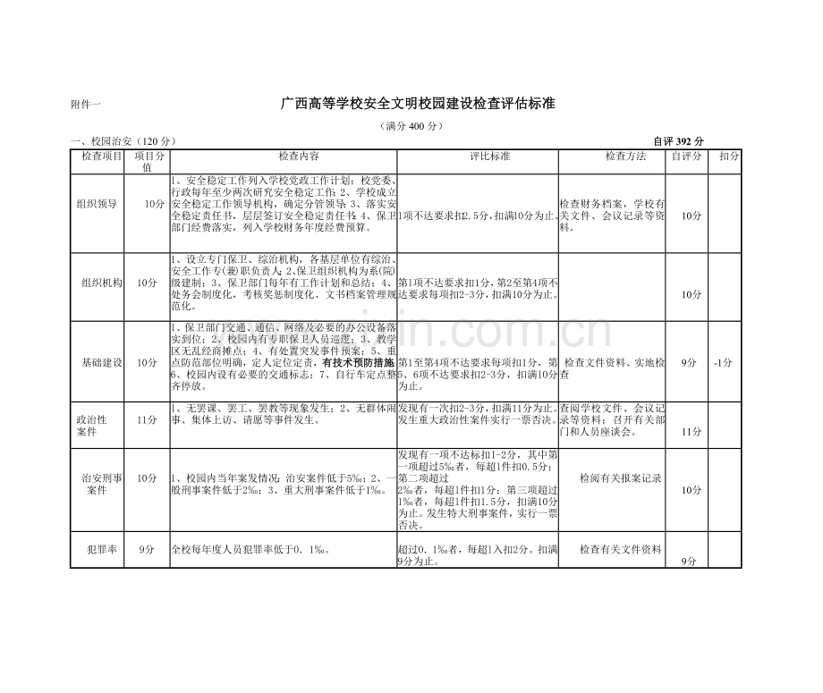 广西高等学校安全文明校园建设检查评估标准.docx_第1页