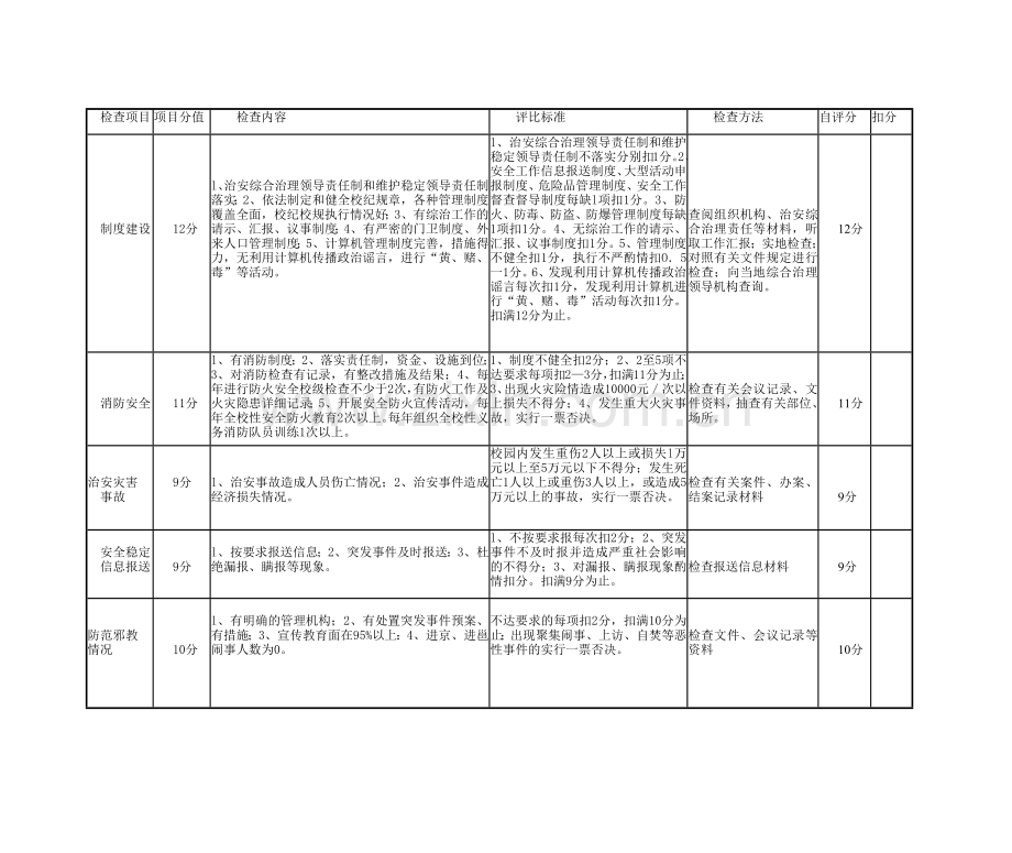 广西高等学校安全文明校园建设检查评估标准.docx_第2页