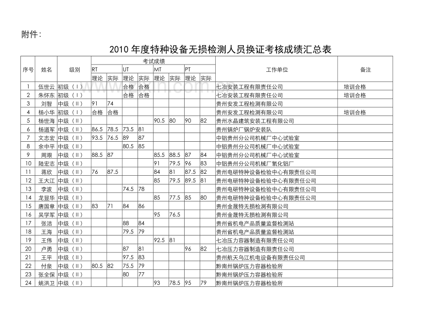 关于公布贵州省XXXX年度特种设备无损检测人员.docx_第2页