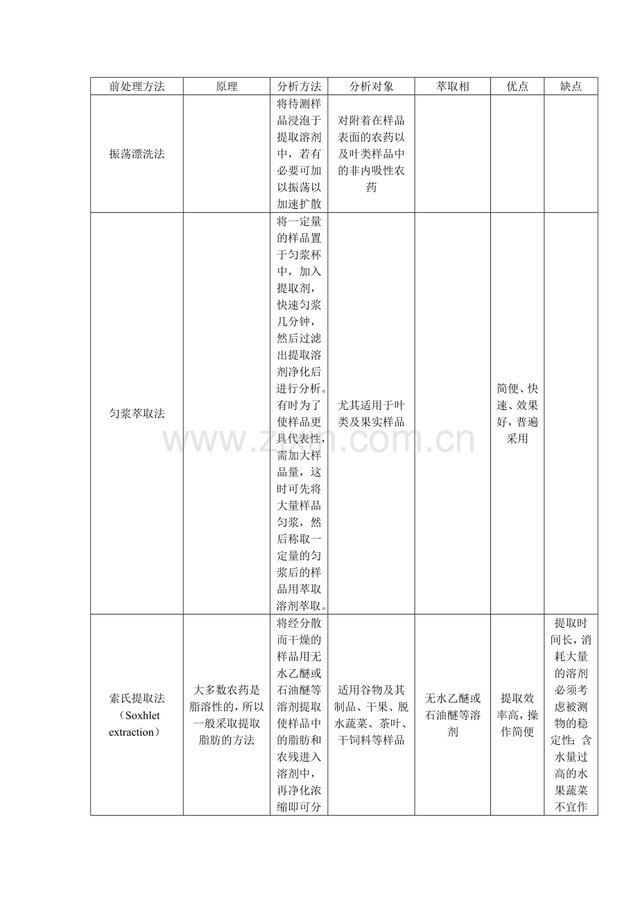 农残前处理方法汇总.doc_第1页