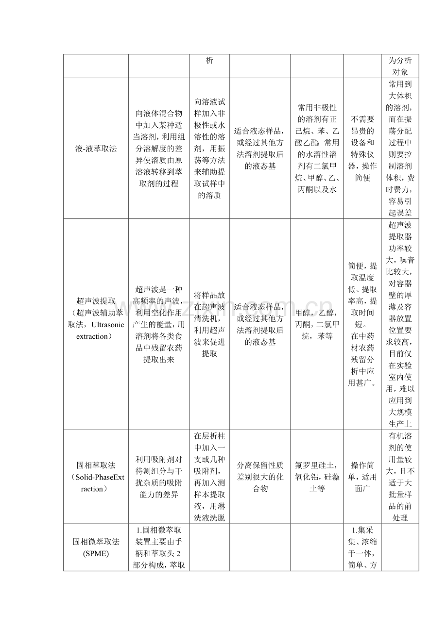 农残前处理方法汇总.doc_第2页
