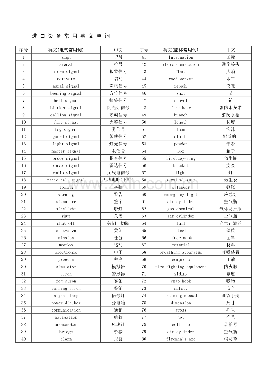 船舶进口设备常用英文单词.docx_第1页