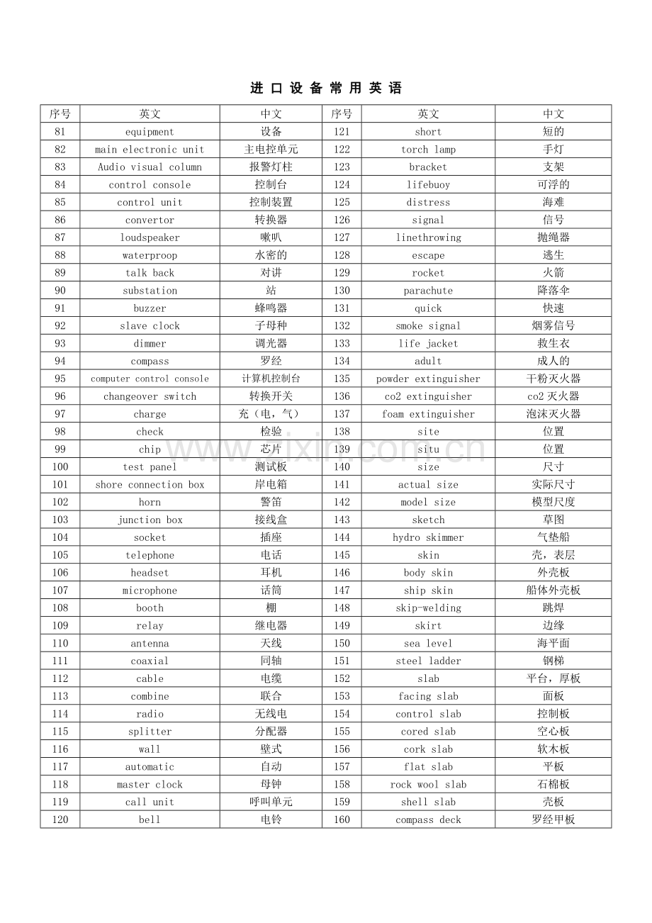 船舶进口设备常用英文单词.docx_第2页