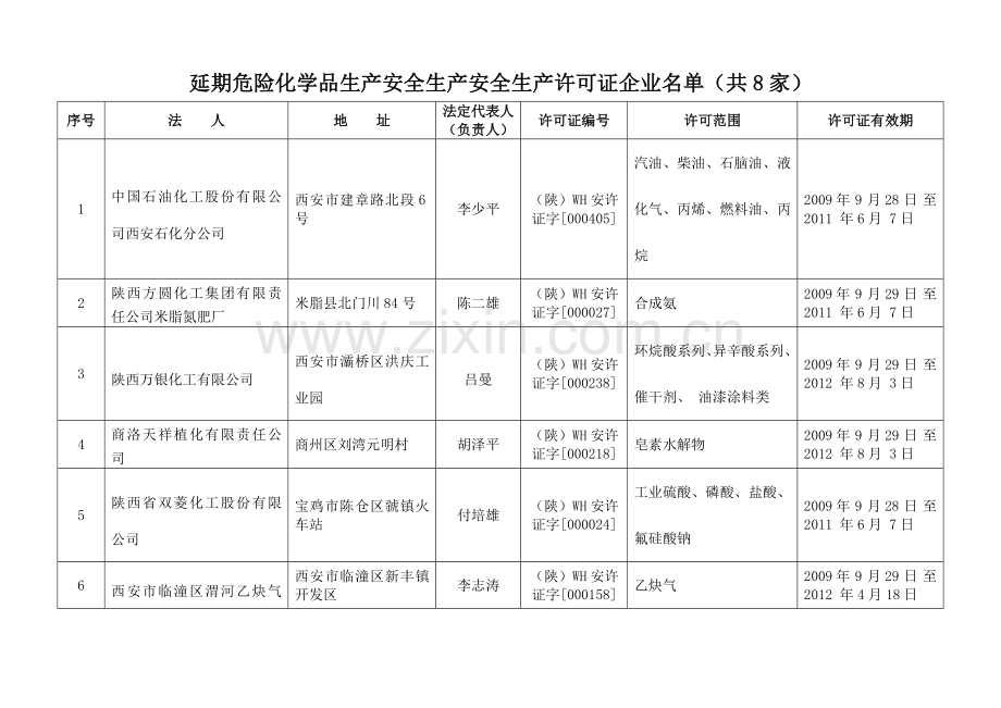延期危险化学品生产安全生产安全生产许可证企业名单(共8家).docx_第1页