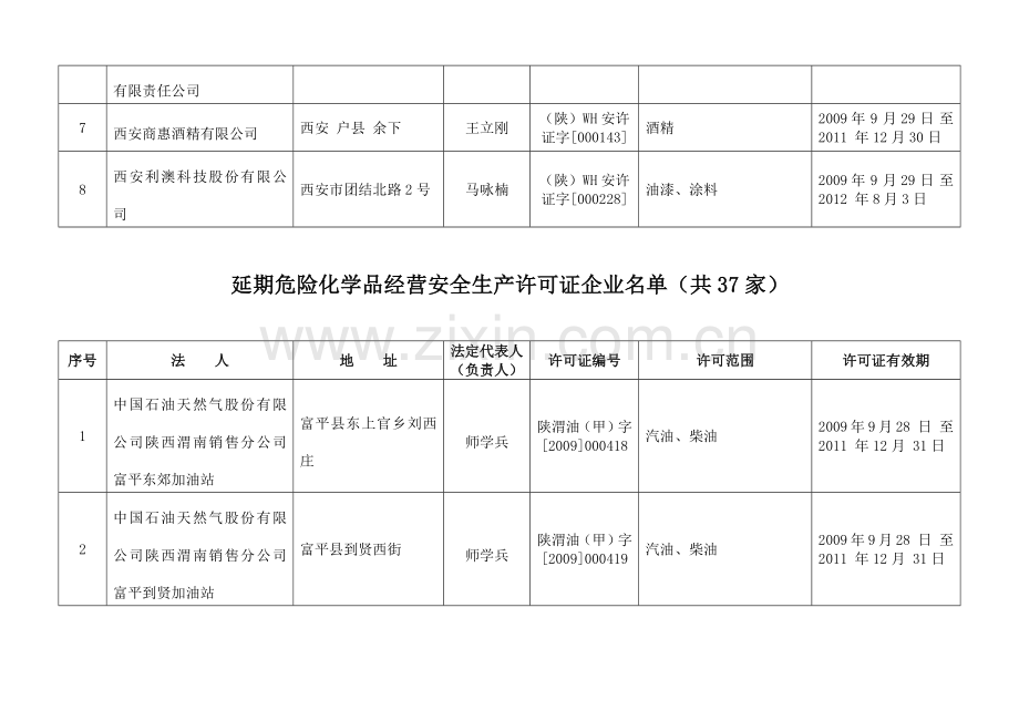 延期危险化学品生产安全生产安全生产许可证企业名单(共8家).docx_第2页