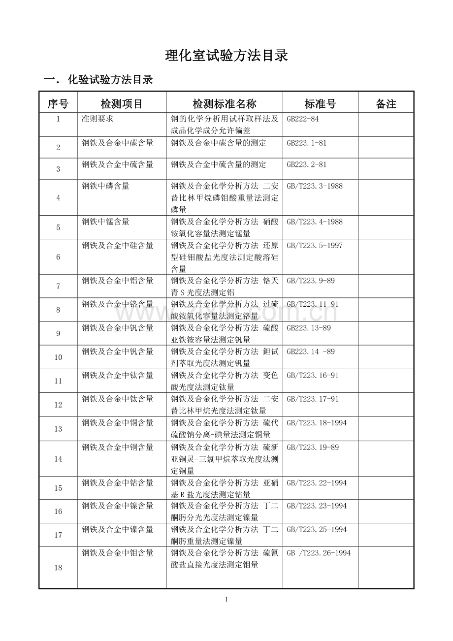钢铁材料理化检测试验方法目录.doc_第1页