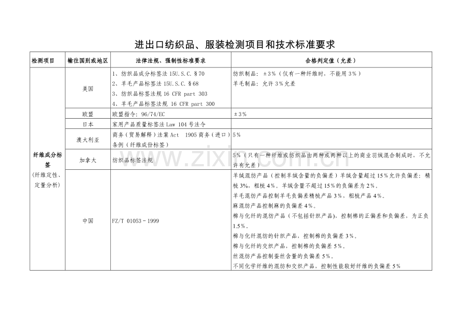 进出口纺织品、服装检测项目和技术标准要求.docx_第1页