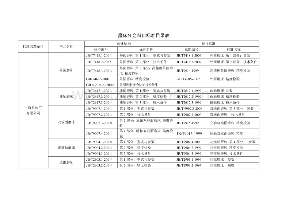 全国金属切削机床标准化技术委员会磨床分会简介.docx_第1页