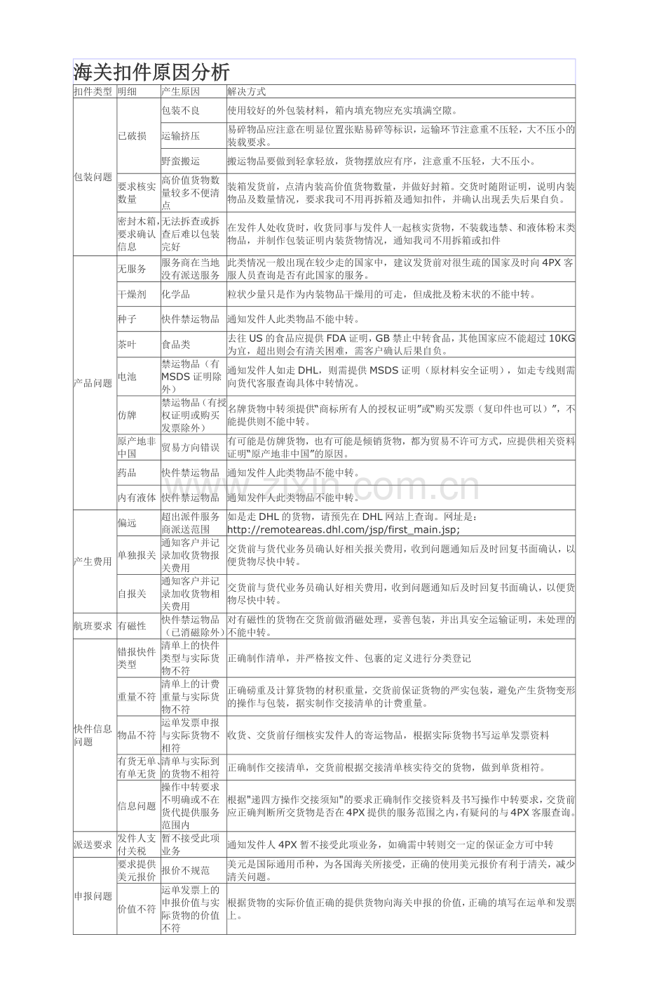 海关扣件原因分析.doc_第1页