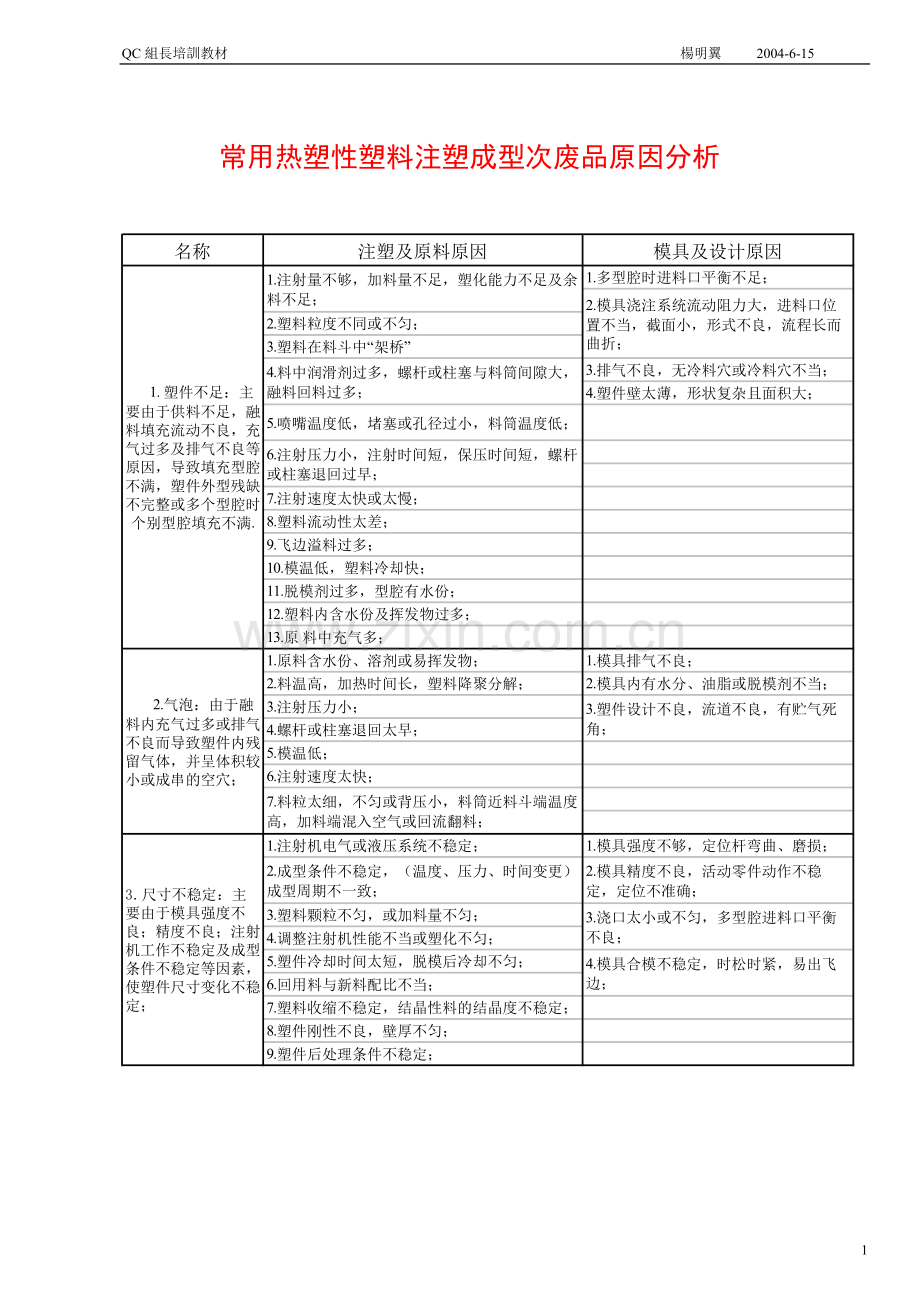 常用热塑性塑料注塑成型次废品原因分析.doc_第1页