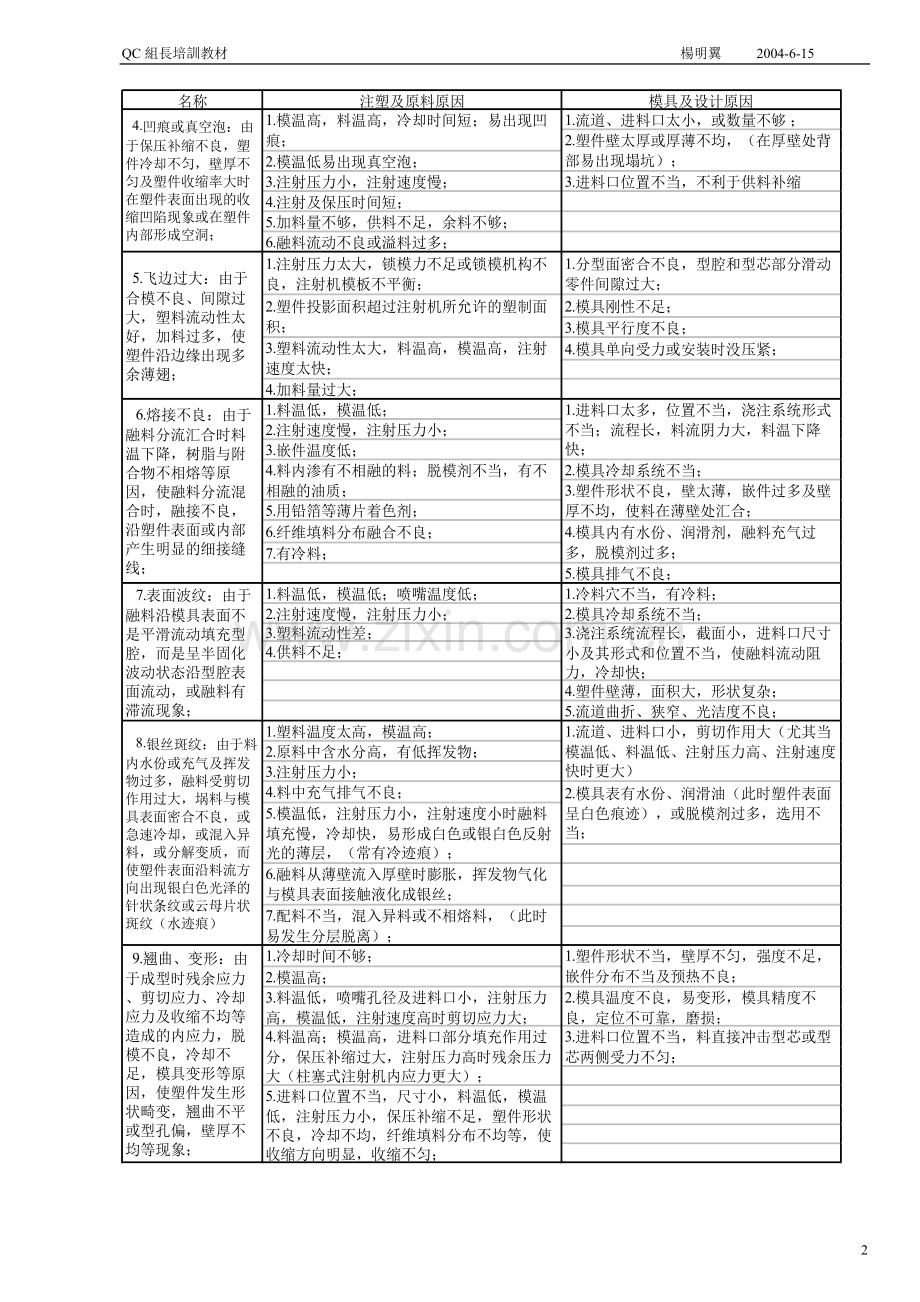 常用热塑性塑料注塑成型次废品原因分析.doc_第2页