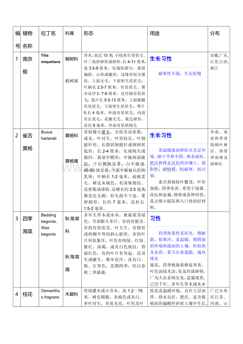 植物拉丁名 形态 属性一览表.doc_第1页