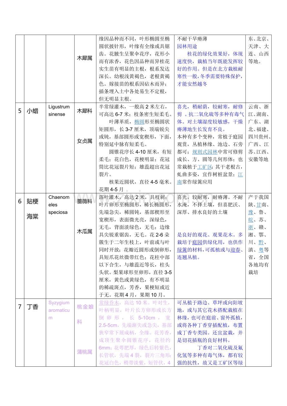 植物拉丁名 形态 属性一览表.doc_第2页