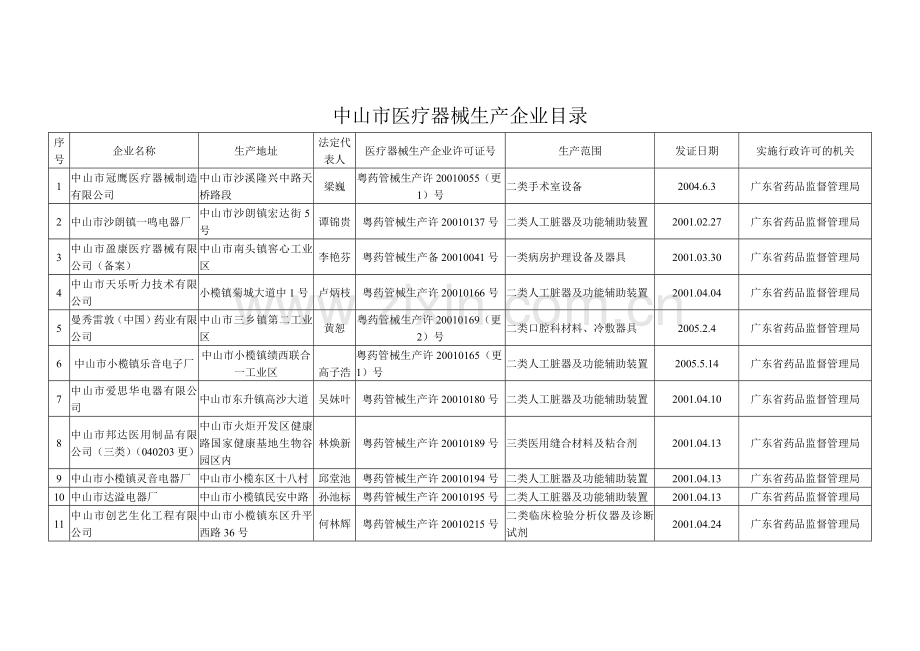 中山市医疗器械生产企业目录.docx_第1页