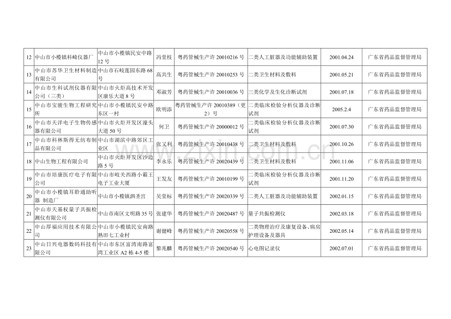 中山市医疗器械生产企业目录.docx_第2页