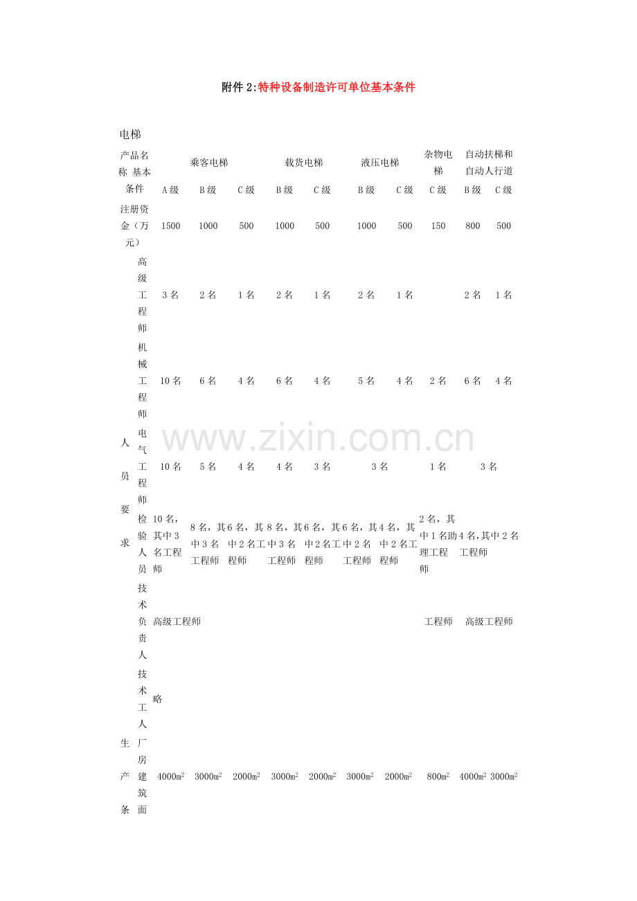 附件2特种设备制造许可单位基本条件.docx_第1页
