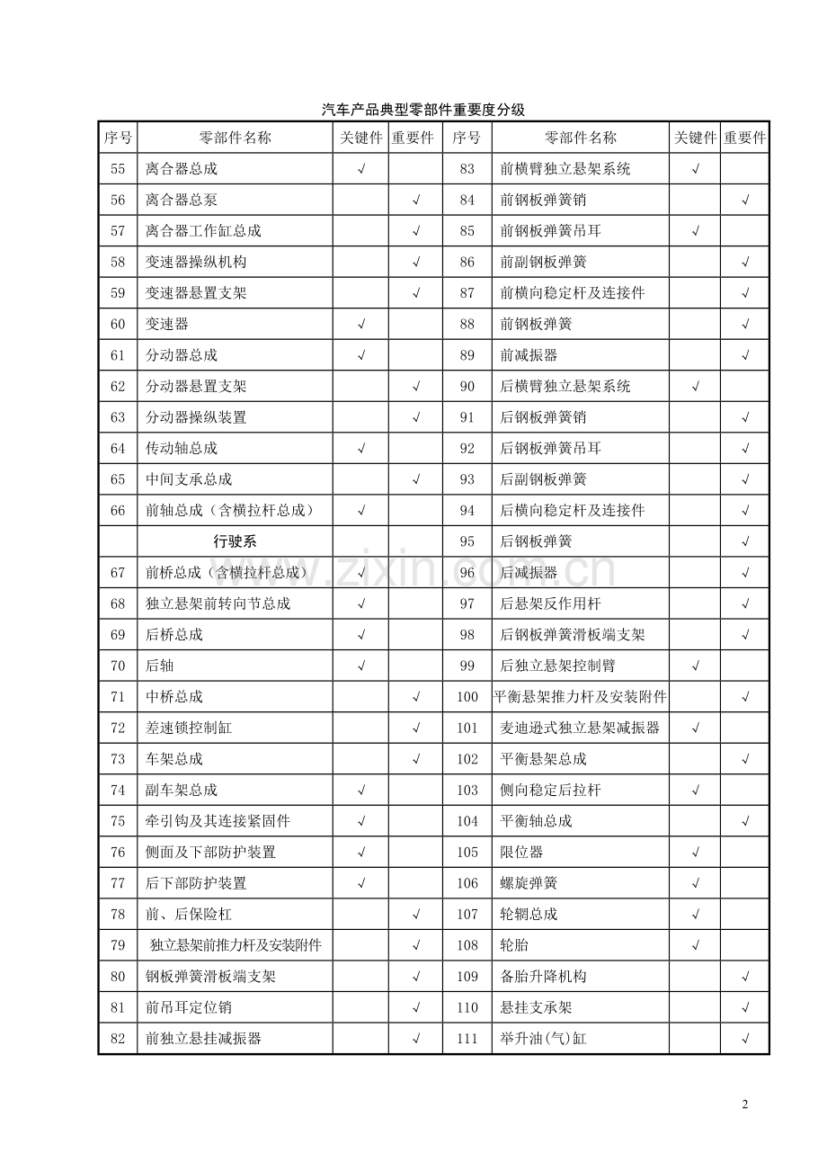 汽车产品典型零部件质量特性重要度分级.doc_第2页