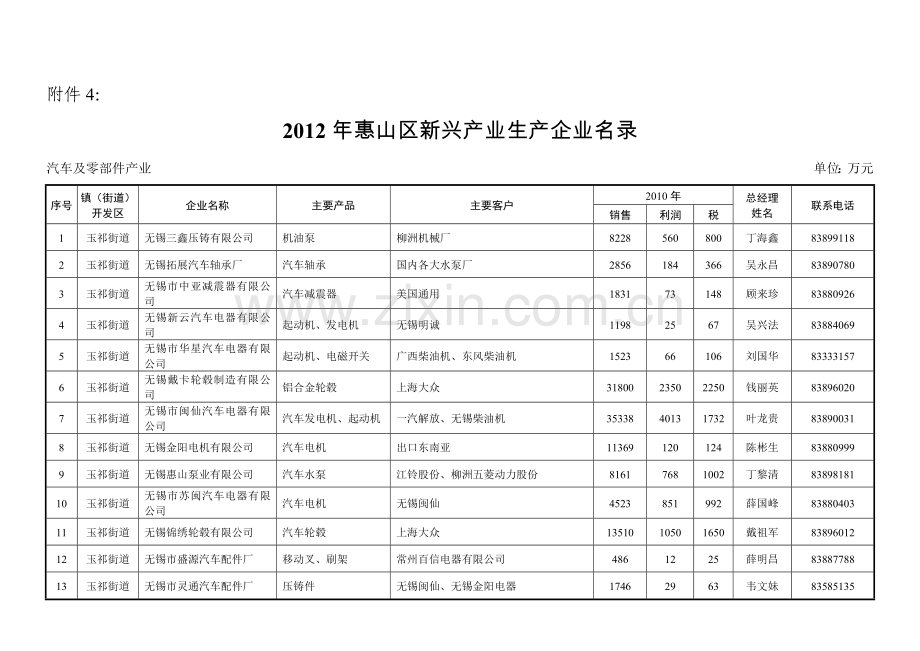 XXXX年惠山区新兴产业生产企.docx_第1页
