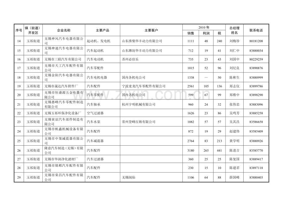 XXXX年惠山区新兴产业生产企.docx_第2页