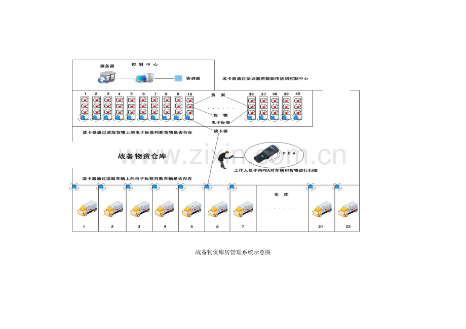战备物资智能仓库管理解决方案.docx_第2页