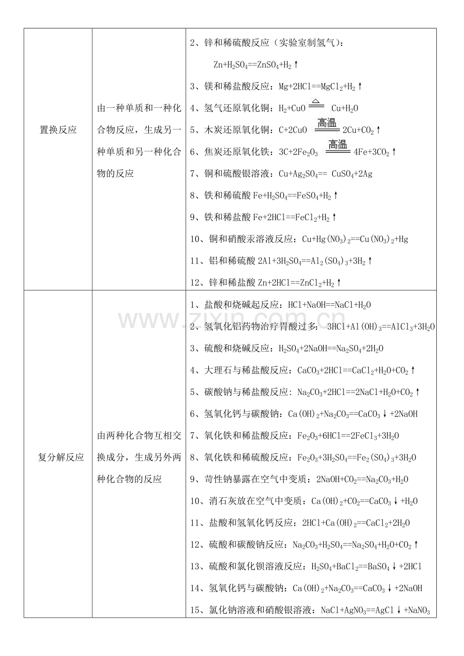 化学方程式四大基本反应.doc_第2页